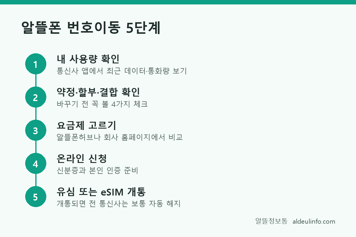 알뜰폰 번호이동 5단계 순서