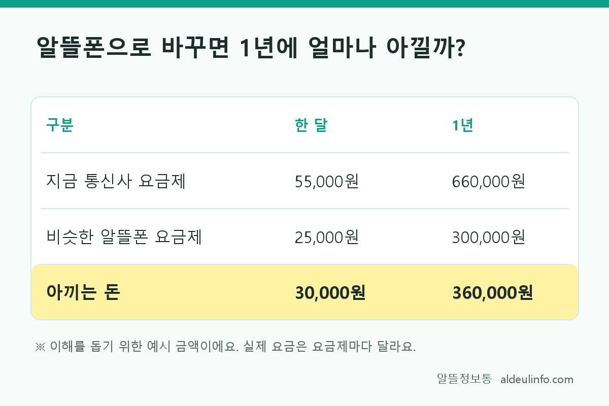 알뜰폰으로 바꾸면 1년에 아끼는 통신비 예시표